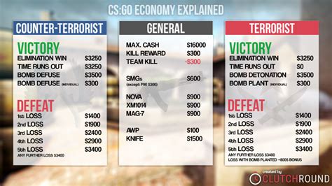 csgo massive bonus|CS:GO Economy Guide: How it Works, Bonuses, the Meta, and .